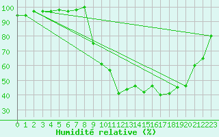 Courbe de l'humidit relative pour Deauville (14)