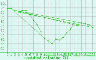 Courbe de l'humidit relative pour Krosno