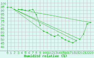 Courbe de l'humidit relative pour San Chierlo (It)