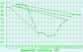 Courbe de l'humidit relative pour Novo Mesto