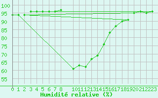 Courbe de l'humidit relative pour Ratece