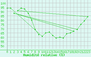 Courbe de l'humidit relative pour Belm