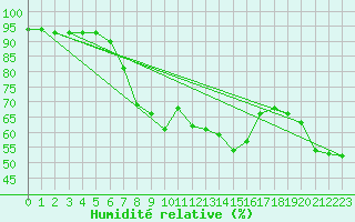 Courbe de l'humidit relative pour Marienberg