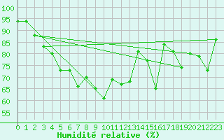 Courbe de l'humidit relative pour Dividalen II