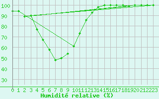 Courbe de l'humidit relative pour Laqueuille-Inra (63)