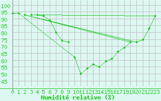 Courbe de l'humidit relative pour Byglandsfjord-Solbakken