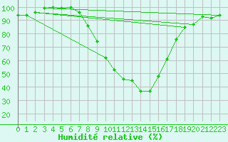 Courbe de l'humidit relative pour Lahr (All)