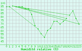 Courbe de l'humidit relative pour Bischofshofen