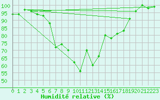 Courbe de l'humidit relative pour Straubing