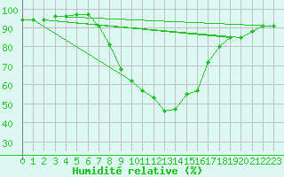 Courbe de l'humidit relative pour Nowy Sacz