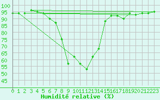 Courbe de l'humidit relative pour Davos (Sw)