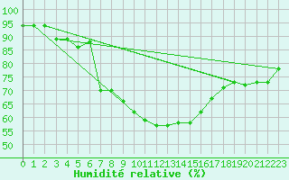 Courbe de l'humidit relative pour Nottingham Weather Centre