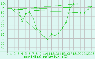 Courbe de l'humidit relative pour Pajares - Valgrande