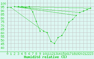 Courbe de l'humidit relative pour Bad Gleichenberg