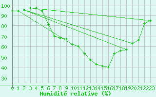Courbe de l'humidit relative pour Dagali
