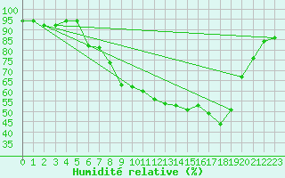 Courbe de l'humidit relative pour Sontra