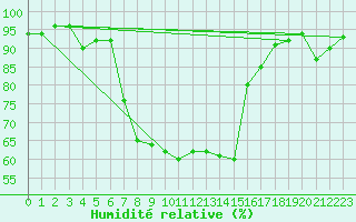Courbe de l'humidit relative pour Jelenia Gora