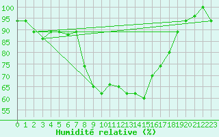Courbe de l'humidit relative pour Grazzanise