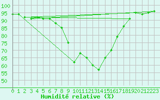 Courbe de l'humidit relative pour Waidhofen an der Ybbs
