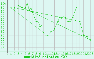 Courbe de l'humidit relative pour Aktion Airport