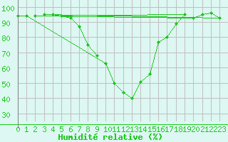 Courbe de l'humidit relative pour Davos (Sw)
