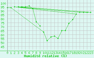 Courbe de l'humidit relative pour Sant Julia de Loria (And)