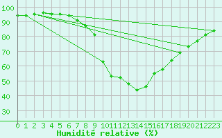 Courbe de l'humidit relative pour Raciborz