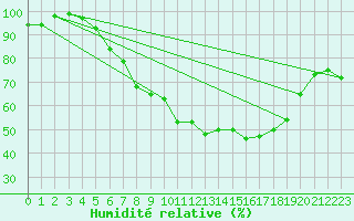 Courbe de l'humidit relative pour Werl