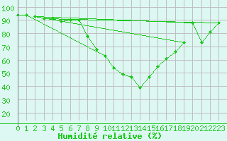 Courbe de l'humidit relative pour Blomskog