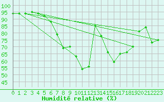 Courbe de l'humidit relative pour Koblenz Falckenstein