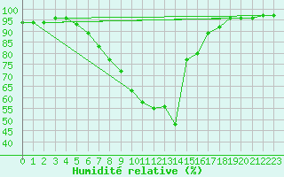 Courbe de l'humidit relative pour Simbach/Inn