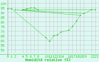 Courbe de l'humidit relative pour Roquetas de Mar