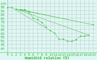 Courbe de l'humidit relative pour Sachsenheim