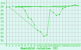 Courbe de l'humidit relative pour Wunsiedel Schonbrun