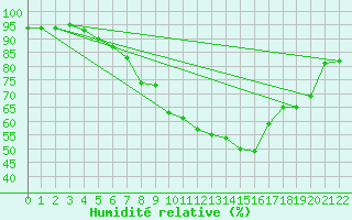 Courbe de l'humidit relative pour Eskdalemuir