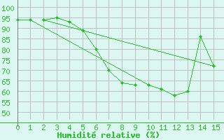 Courbe de l'humidit relative pour Muencheberg