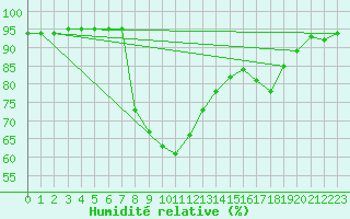 Courbe de l'humidit relative pour Reinosa
