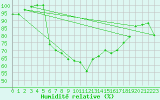 Courbe de l'humidit relative pour Kopaonik