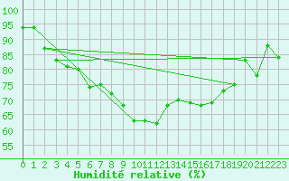 Courbe de l'humidit relative pour Emden-Koenigspolder