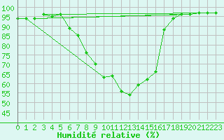 Courbe de l'humidit relative pour Wels / Schleissheim