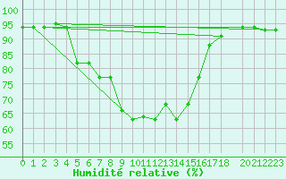 Courbe de l'humidit relative pour Jendouba