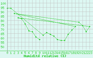 Courbe de l'humidit relative pour Mont-Aigoual (30)