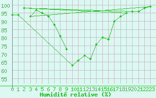 Courbe de l'humidit relative pour Chojnice