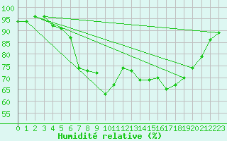 Courbe de l'humidit relative pour Donna Nook