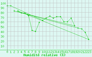 Courbe de l'humidit relative pour Crap Masegn
