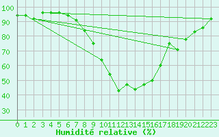 Courbe de l'humidit relative pour Delemont