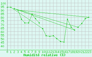 Courbe de l'humidit relative pour Utsjoki Kevo Kevojarvi