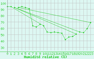 Courbe de l'humidit relative pour Tarbes (65)