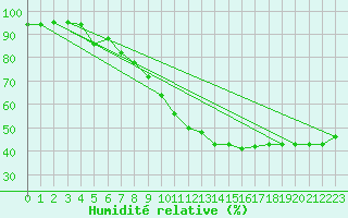 Courbe de l'humidit relative pour Salon-de-Provence (13)