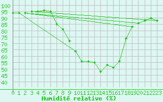 Courbe de l'humidit relative pour Luechow